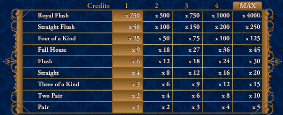 Jacks or Better 100 Hand Payout Table Jacks or Better 100 Hand Payout Table