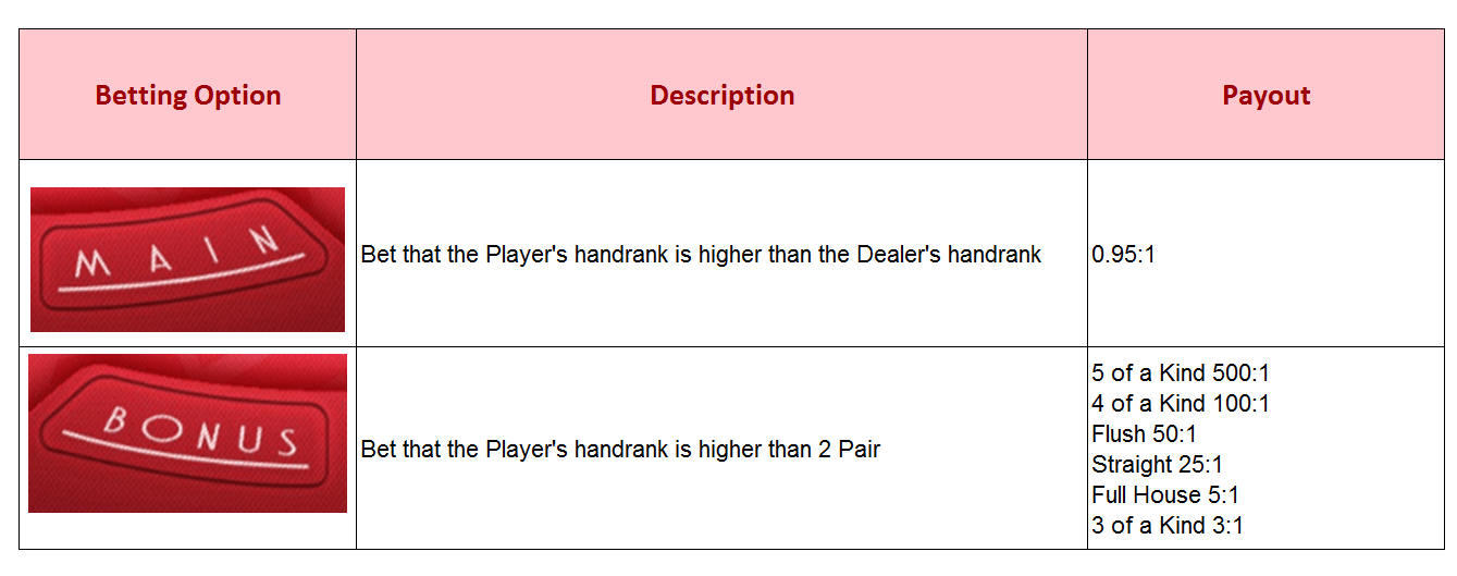 Poker Paradice betting options and payout.png Poker Paradice betting options and payout.png